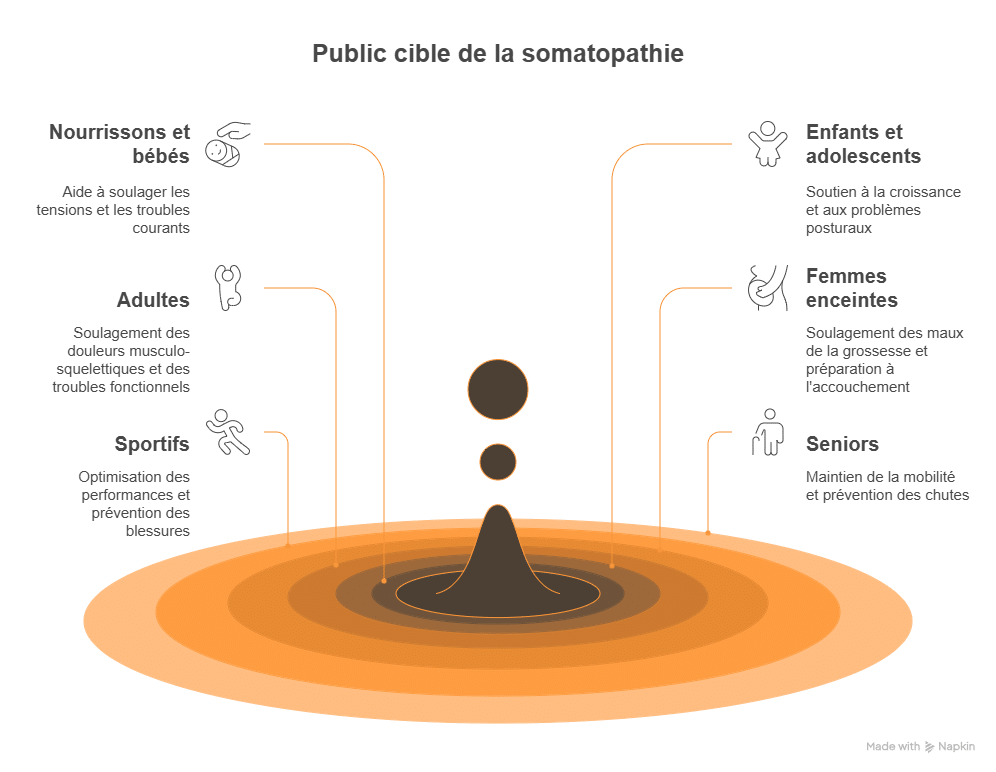 Le public de la Somatopathie